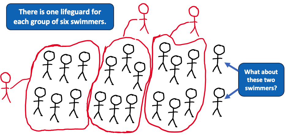 20 black stick figures. There are red loops surrounding each of three groups of 6 figures with two figures not in a loop. There are 3 red stick figures, each connected to a group of 6 black ones. There is a cloud with the text "There is one lifeguard for each group of six swimmers." There is a thought bubble next to the 2 black stick figures outside the loops that reads "What about these two swimmers?"